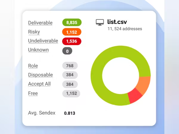 Example email list cleaning report from Kickbox