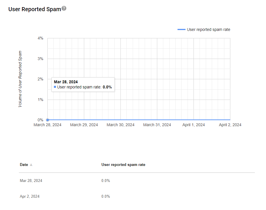 Graph titled "User Reported Spam" displays a line chart with dates from March 28, 2024, to April 2, 2024, showing a user-reported spam rate of 0% throughout. A data table below lists the same dates and rates.