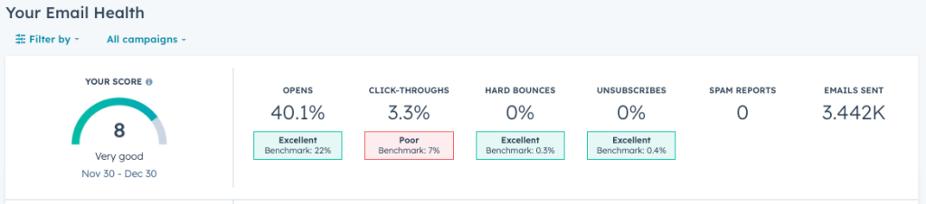 Email health report in Hubspot showing a score of 8 (very good). Metrics: 40.1% opens (excellent), 3.3% click-throughs (poor), 0% hard bounces and unsubscribes (excellent), 0 spam reports (excellent), and 3.442K emails sent.